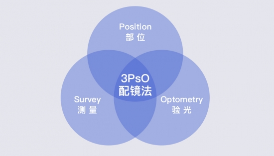 美麗島：一副遠(yuǎn)近清晰的老花鏡，全天配戴都不用摘的漸進(jìn)多焦鏡