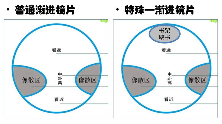 漸進多焦鏡的原理與應用，3個光區(qū)，看遠近只需一副