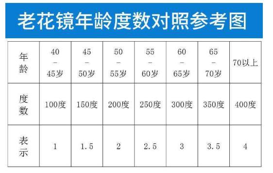 老花鏡怎么配，參照老花鏡度數(shù)對(duì)照表靠譜嗎?