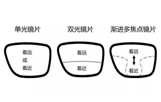美麗島多焦鏡：過(guò)去是老花鏡現(xiàn)在是多焦鏡，中老年視力健康受關(guān)注